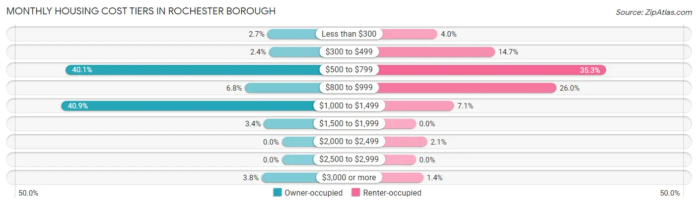 Monthly Housing Cost Tiers in Rochester borough