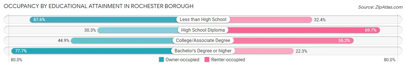 Occupancy by Educational Attainment in Rochester borough