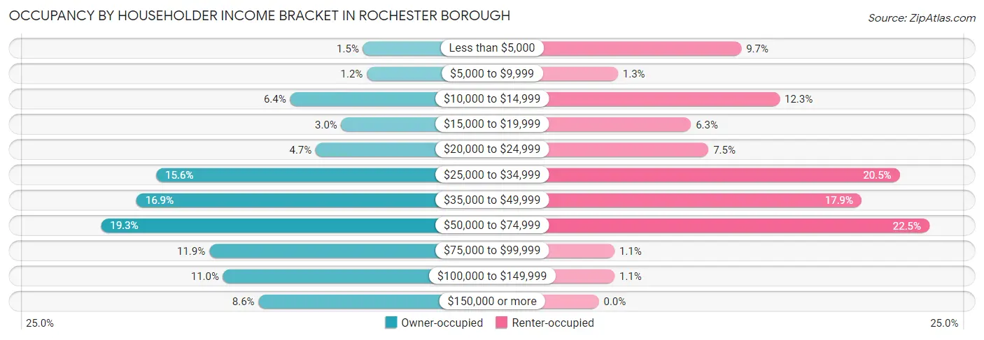 Occupancy by Householder Income Bracket in Rochester borough