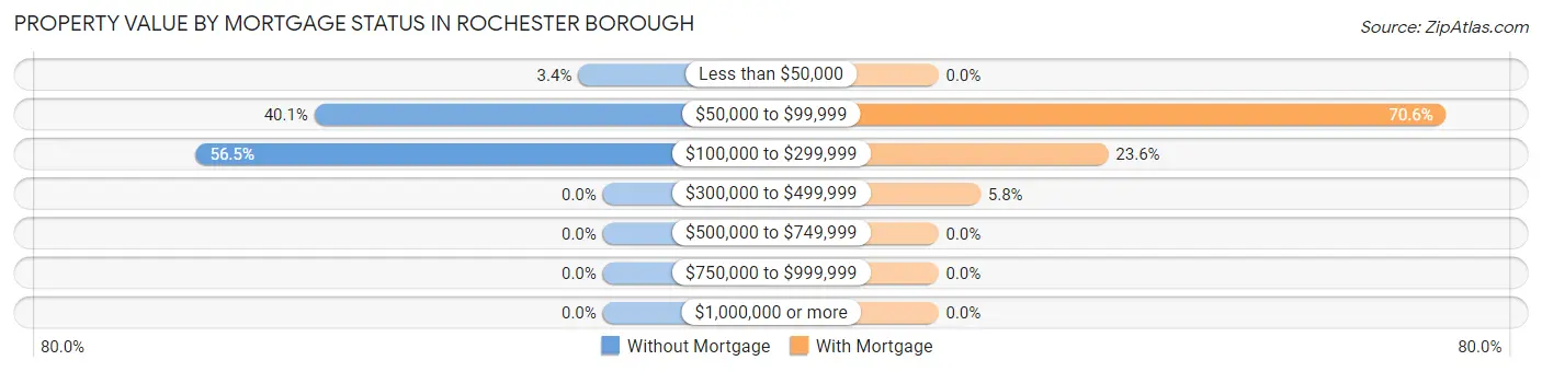 Property Value by Mortgage Status in Rochester borough