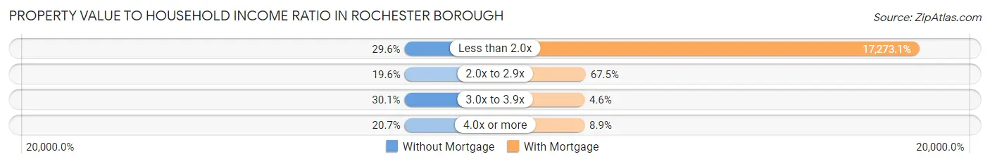 Property Value to Household Income Ratio in Rochester borough