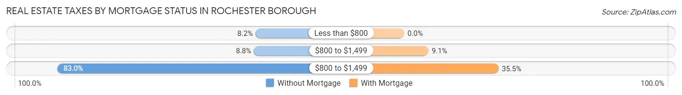 Real Estate Taxes by Mortgage Status in Rochester borough
