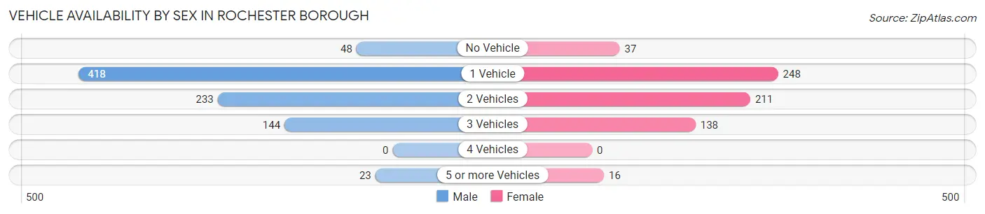 Vehicle Availability by Sex in Rochester borough