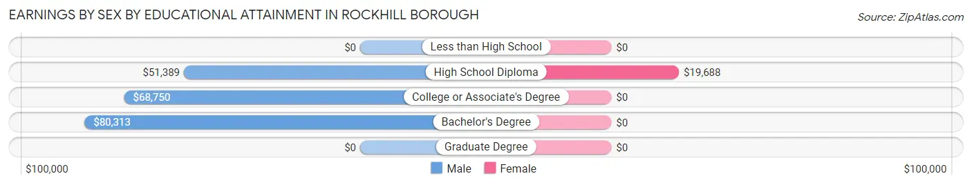 Earnings by Sex by Educational Attainment in Rockhill borough