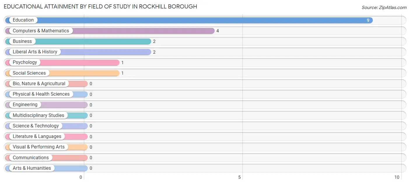 Educational Attainment by Field of Study in Rockhill borough