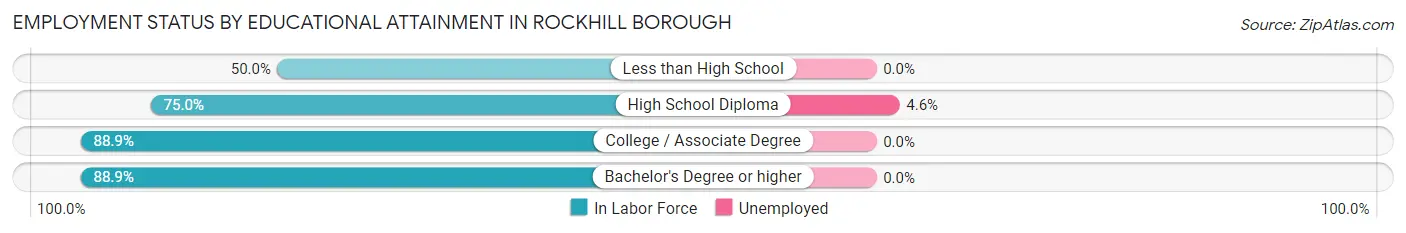 Employment Status by Educational Attainment in Rockhill borough