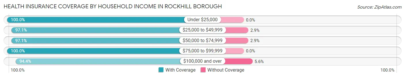 Health Insurance Coverage by Household Income in Rockhill borough