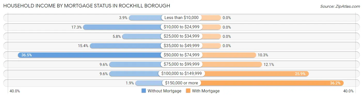 Household Income by Mortgage Status in Rockhill borough