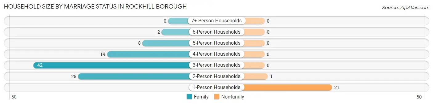 Household Size by Marriage Status in Rockhill borough