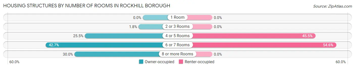 Housing Structures by Number of Rooms in Rockhill borough