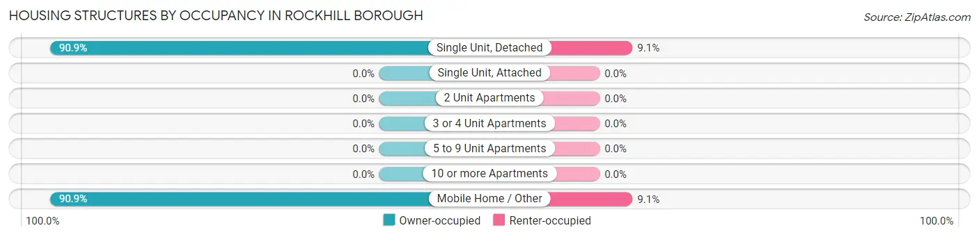 Housing Structures by Occupancy in Rockhill borough
