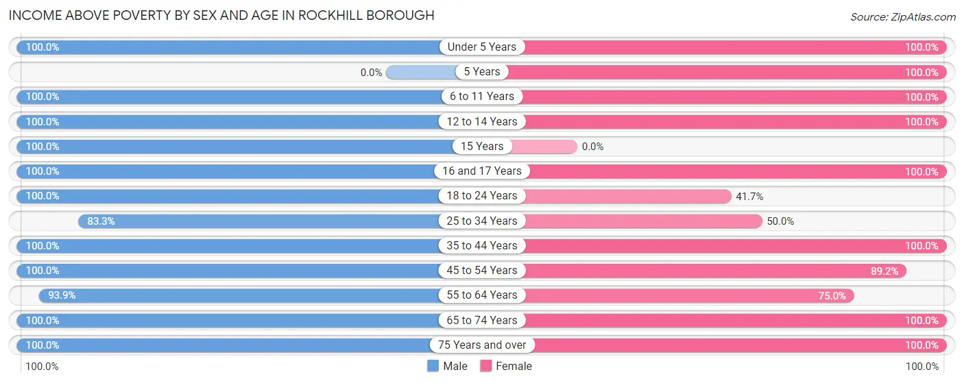 Income Above Poverty by Sex and Age in Rockhill borough