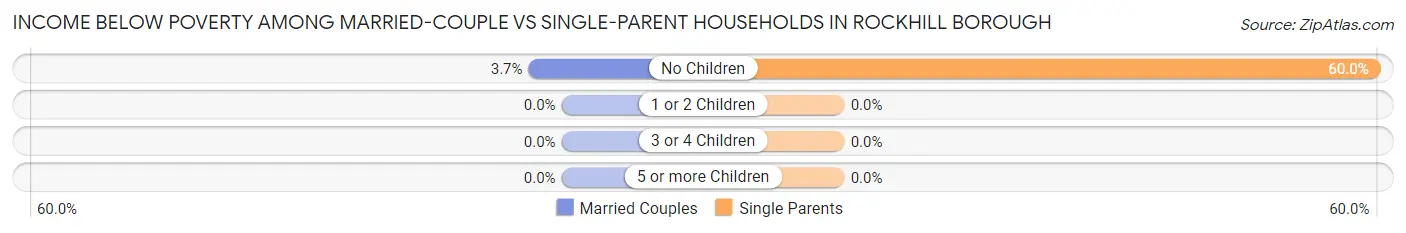 Income Below Poverty Among Married-Couple vs Single-Parent Households in Rockhill borough