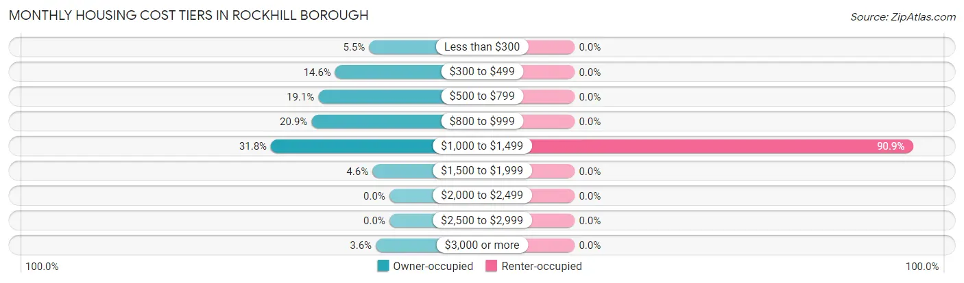 Monthly Housing Cost Tiers in Rockhill borough