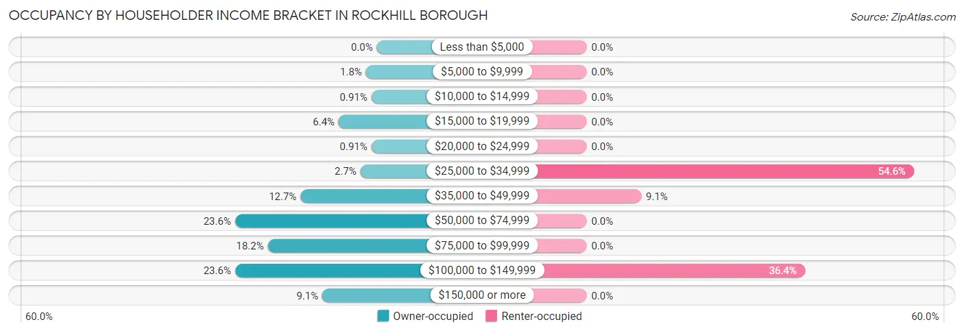 Occupancy by Householder Income Bracket in Rockhill borough