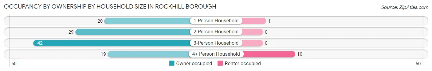 Occupancy by Ownership by Household Size in Rockhill borough