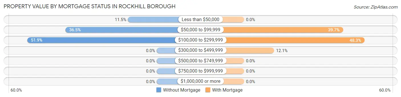 Property Value by Mortgage Status in Rockhill borough