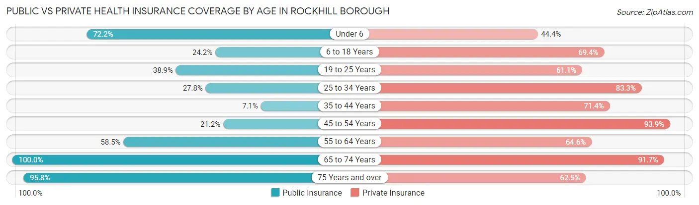 Public vs Private Health Insurance Coverage by Age in Rockhill borough