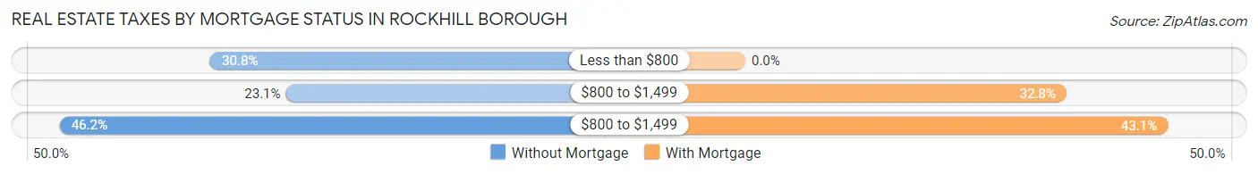 Real Estate Taxes by Mortgage Status in Rockhill borough