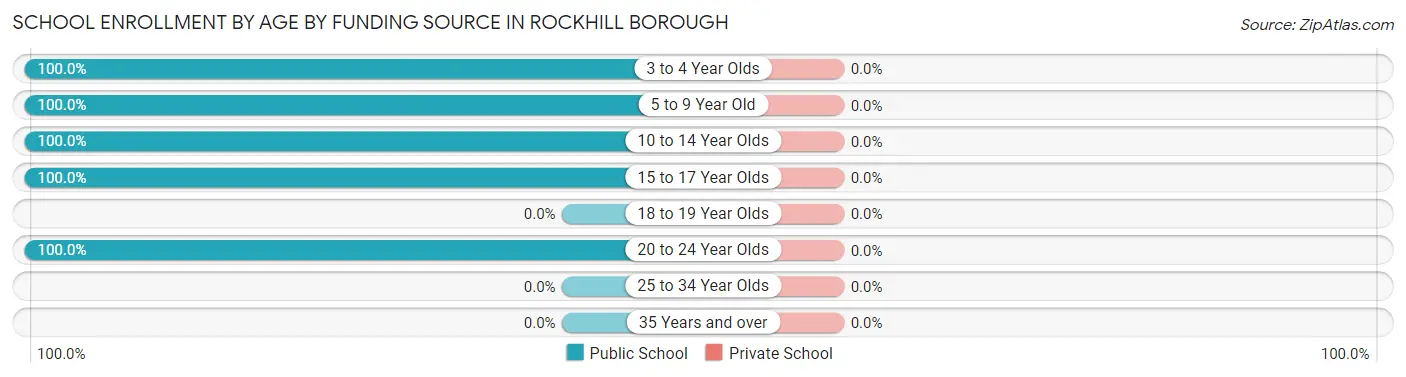 School Enrollment by Age by Funding Source in Rockhill borough