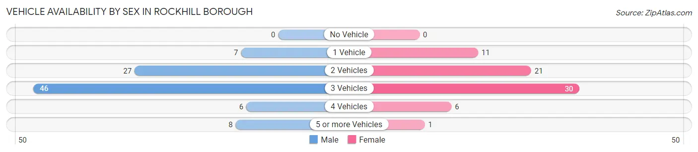 Vehicle Availability by Sex in Rockhill borough
