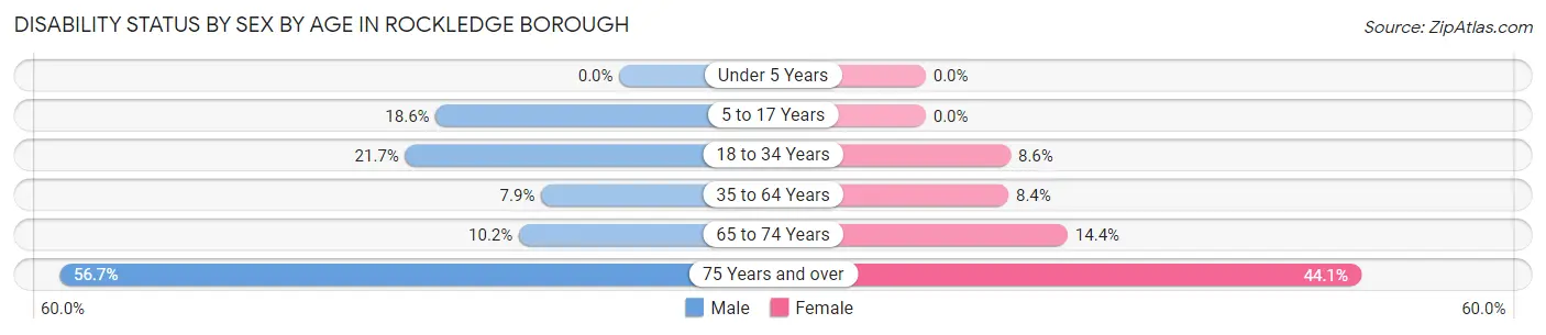 Disability Status by Sex by Age in Rockledge borough