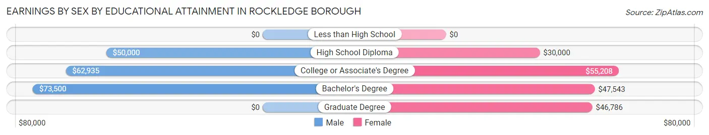 Earnings by Sex by Educational Attainment in Rockledge borough