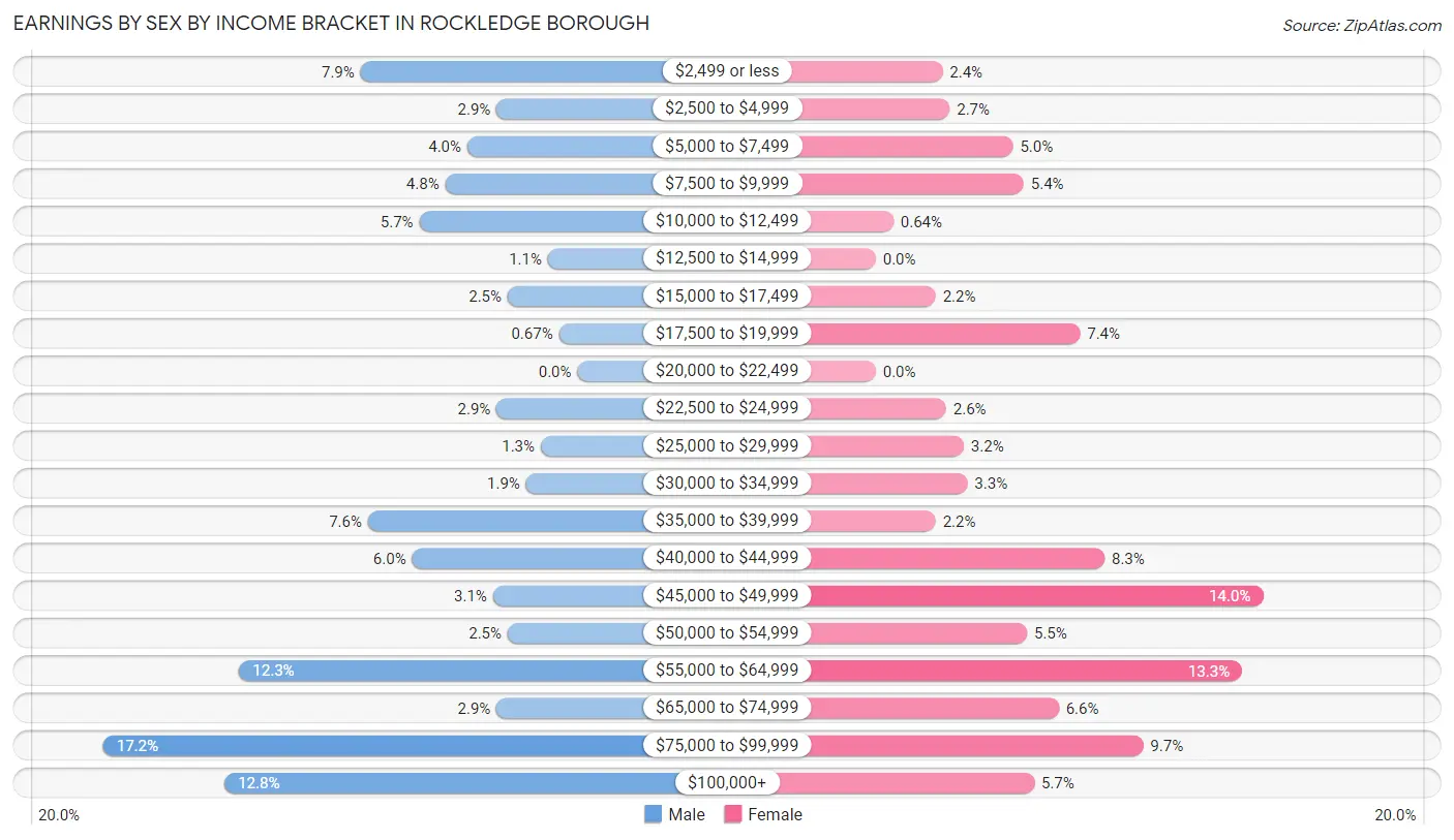 Earnings by Sex by Income Bracket in Rockledge borough