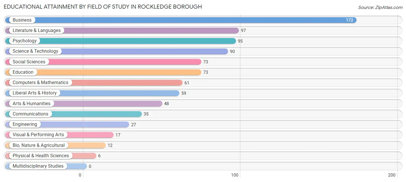 Educational Attainment by Field of Study in Rockledge borough
