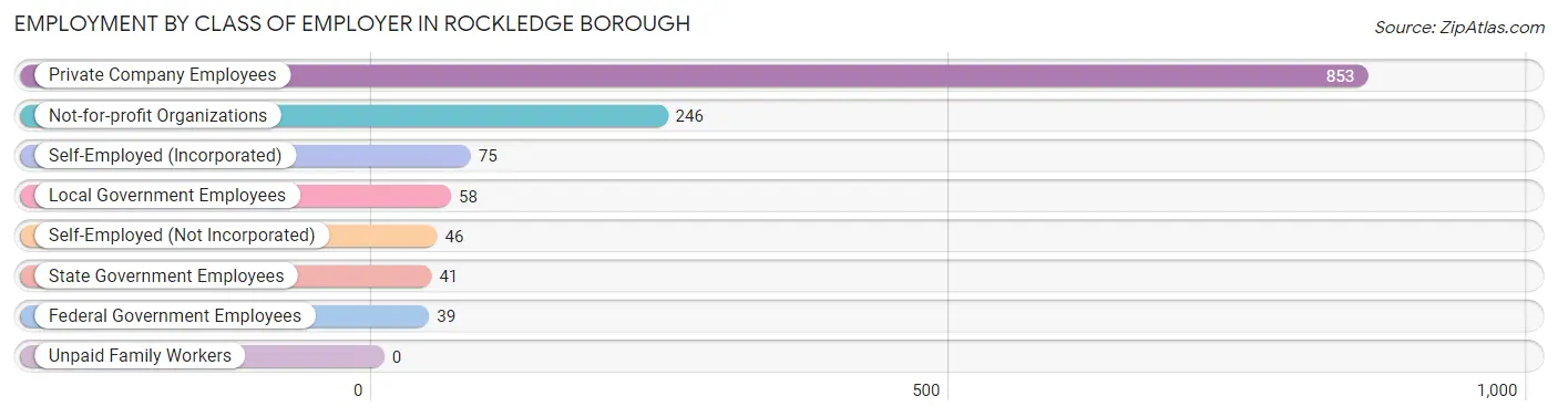 Employment by Class of Employer in Rockledge borough