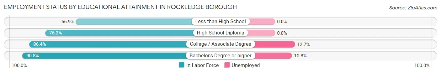 Employment Status by Educational Attainment in Rockledge borough
