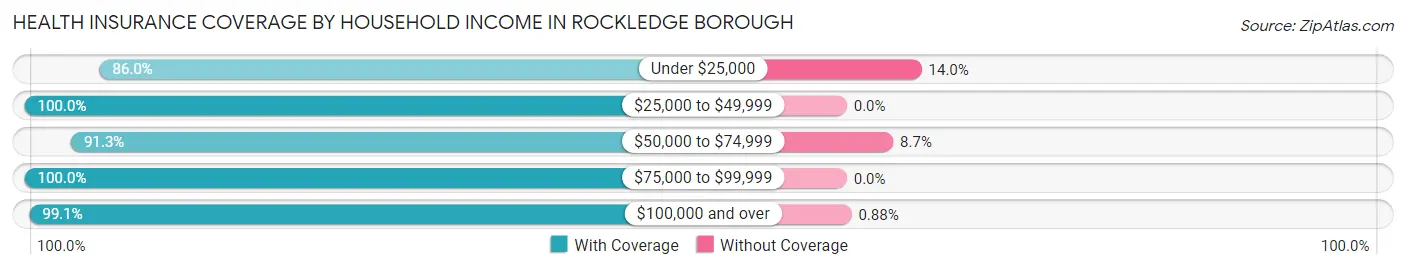 Health Insurance Coverage by Household Income in Rockledge borough