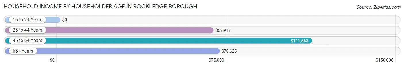 Household Income by Householder Age in Rockledge borough