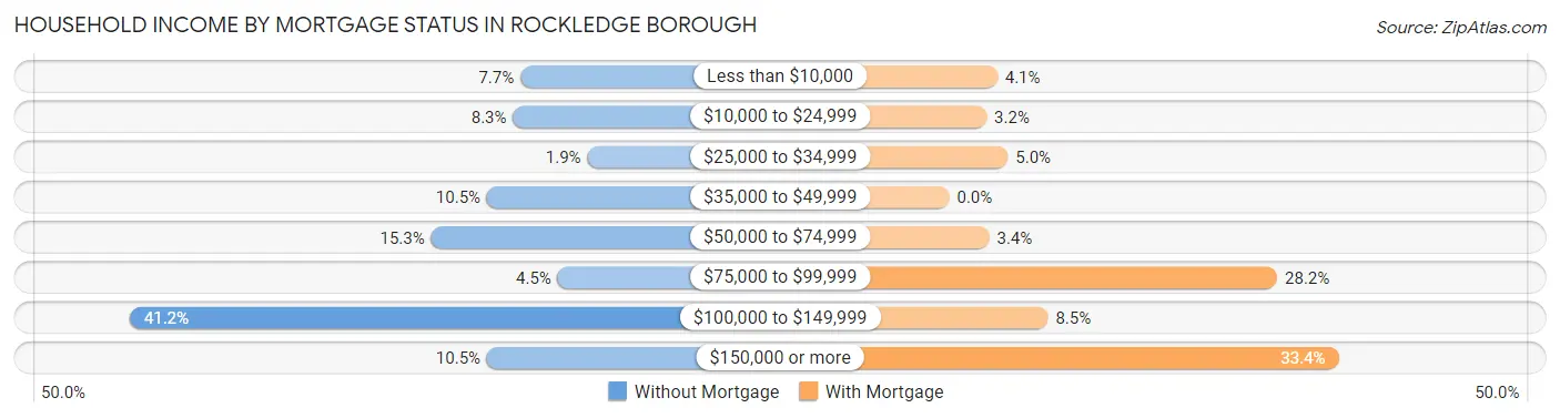 Household Income by Mortgage Status in Rockledge borough