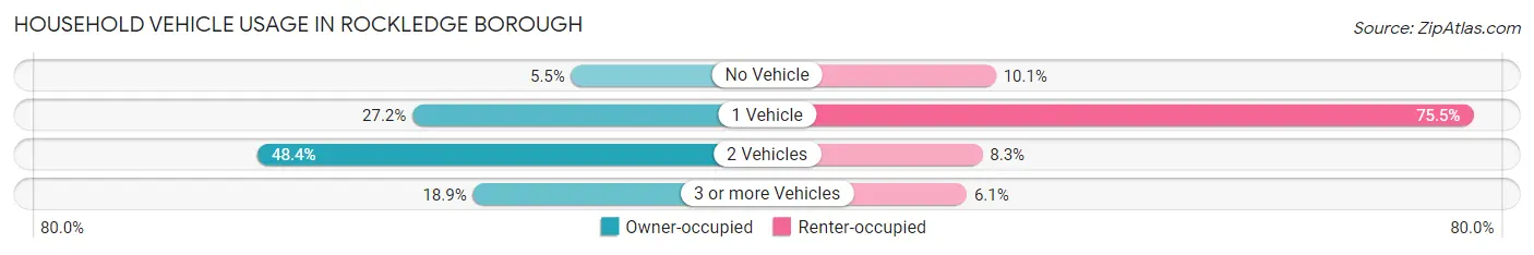 Household Vehicle Usage in Rockledge borough