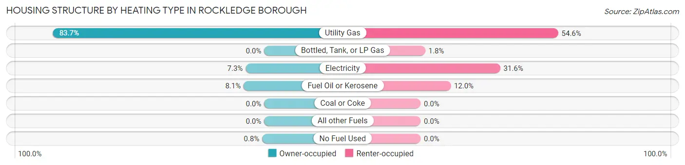 Housing Structure by Heating Type in Rockledge borough