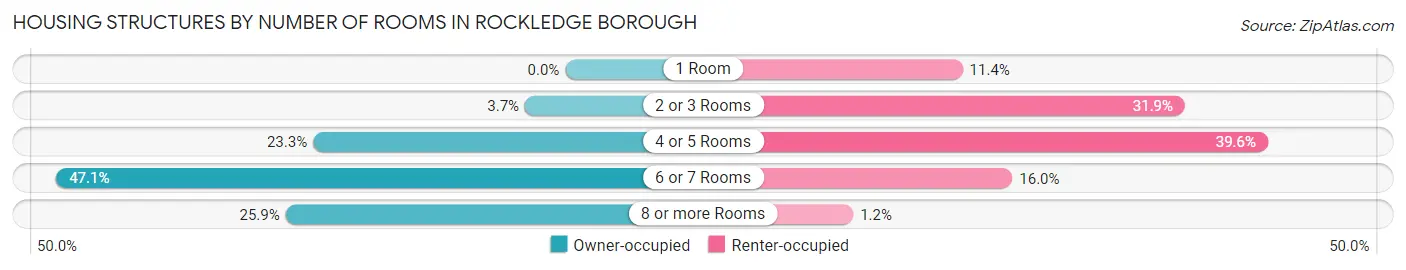 Housing Structures by Number of Rooms in Rockledge borough