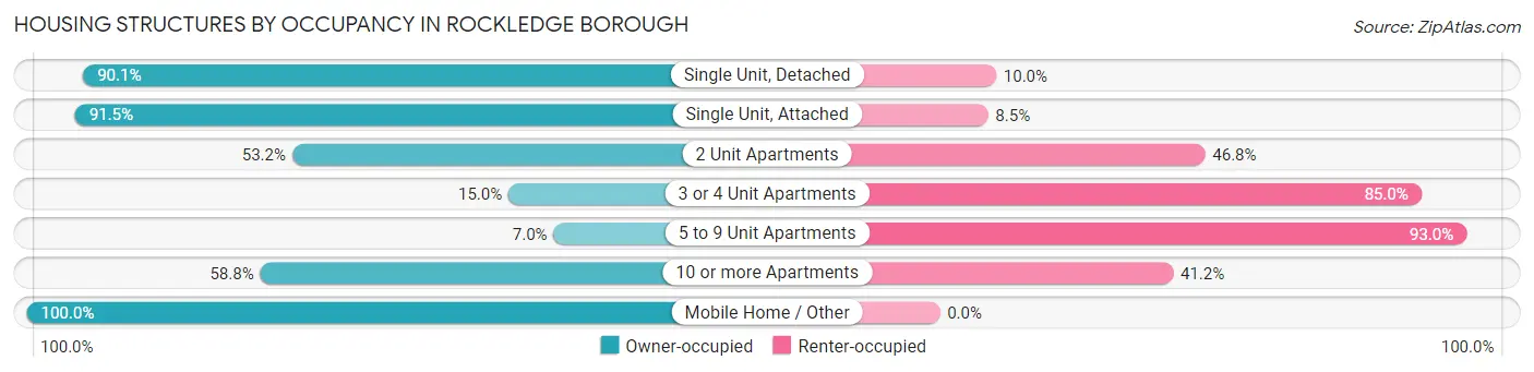 Housing Structures by Occupancy in Rockledge borough