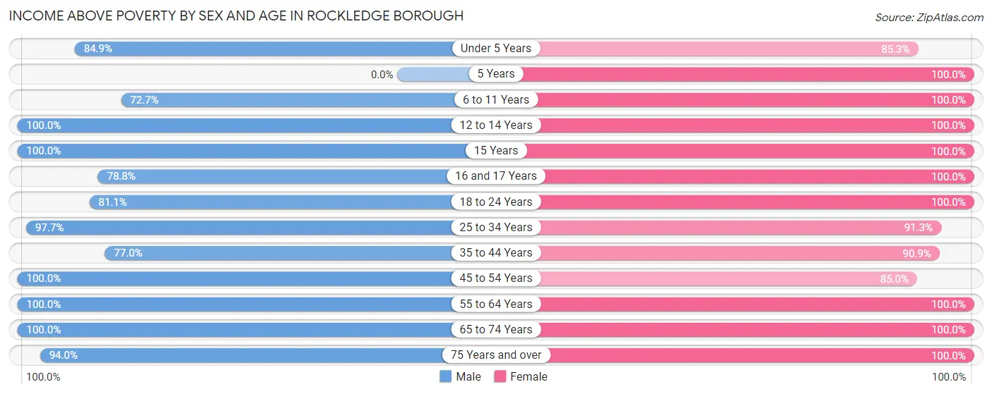 Income Above Poverty by Sex and Age in Rockledge borough
