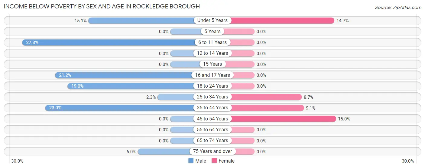 Income Below Poverty by Sex and Age in Rockledge borough