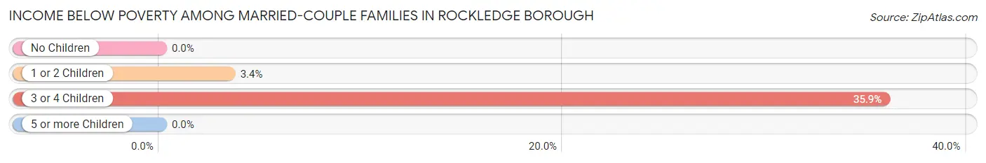 Income Below Poverty Among Married-Couple Families in Rockledge borough