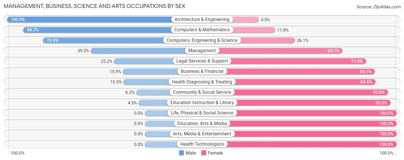 Management, Business, Science and Arts Occupations by Sex in Rockledge borough