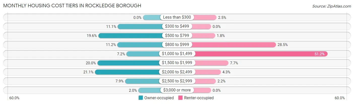 Monthly Housing Cost Tiers in Rockledge borough