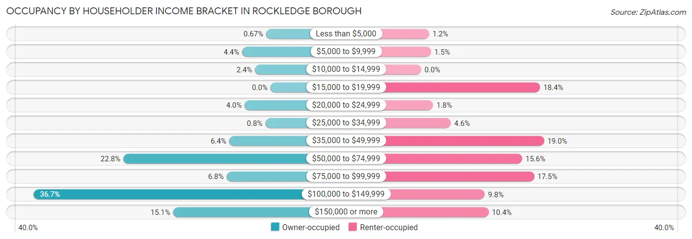 Occupancy by Householder Income Bracket in Rockledge borough
