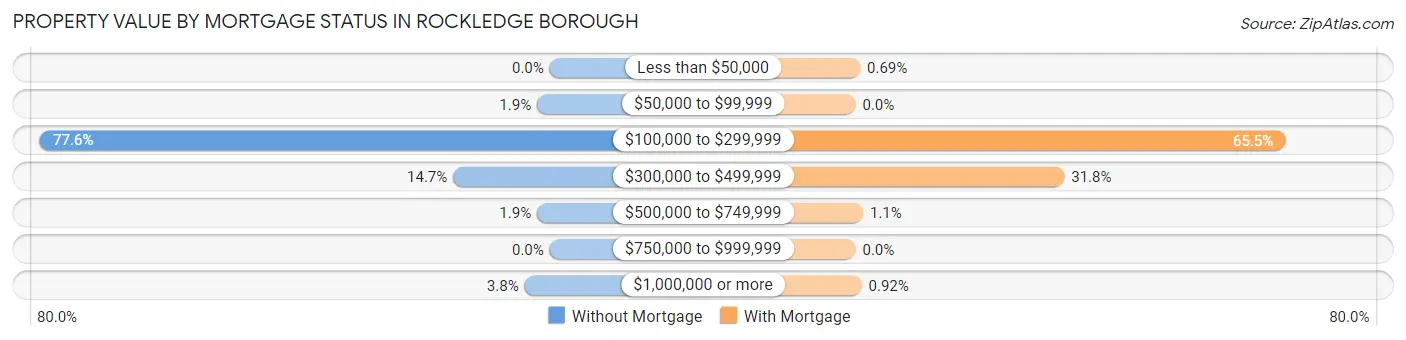 Property Value by Mortgage Status in Rockledge borough