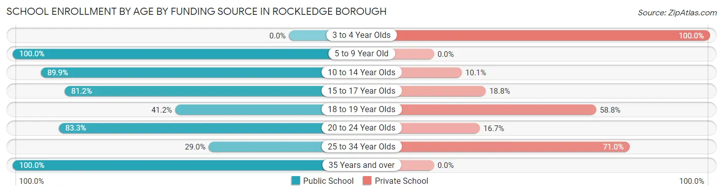 School Enrollment by Age by Funding Source in Rockledge borough