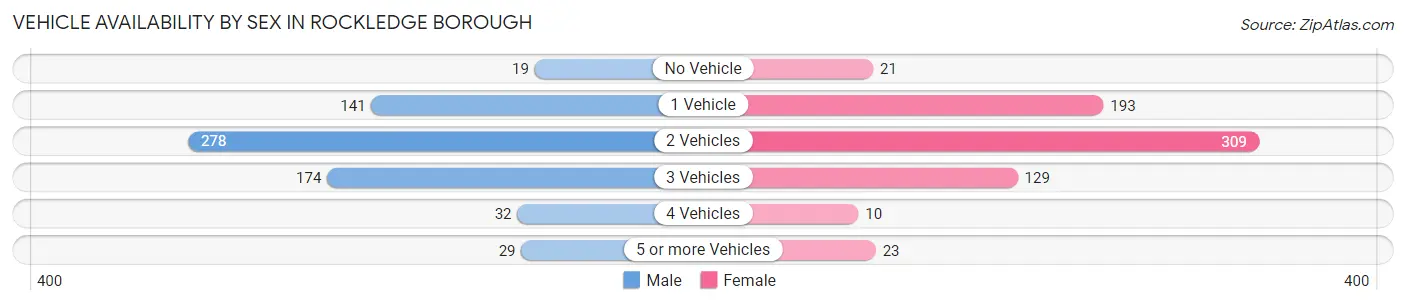 Vehicle Availability by Sex in Rockledge borough