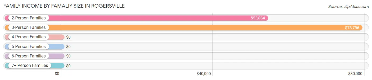 Family Income by Famaliy Size in Rogersville