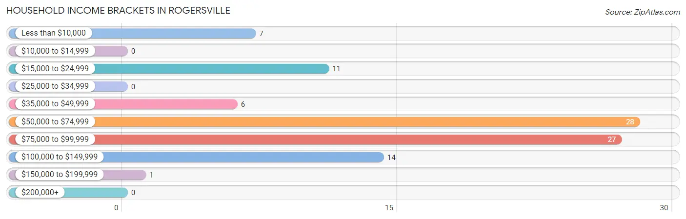 Household Income Brackets in Rogersville