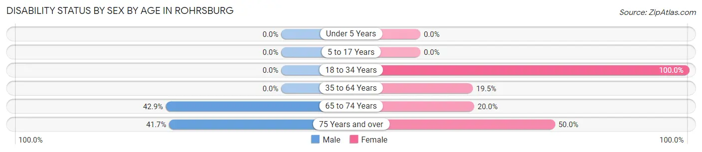 Disability Status by Sex by Age in Rohrsburg